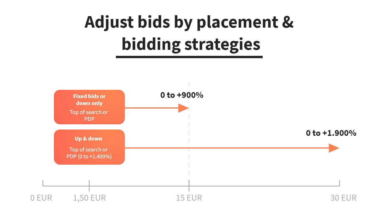 Bids by placement