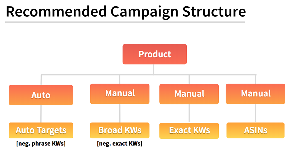 Recommended Campaign Structure BidX