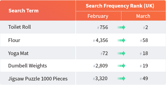 Change in search frequency ranks
